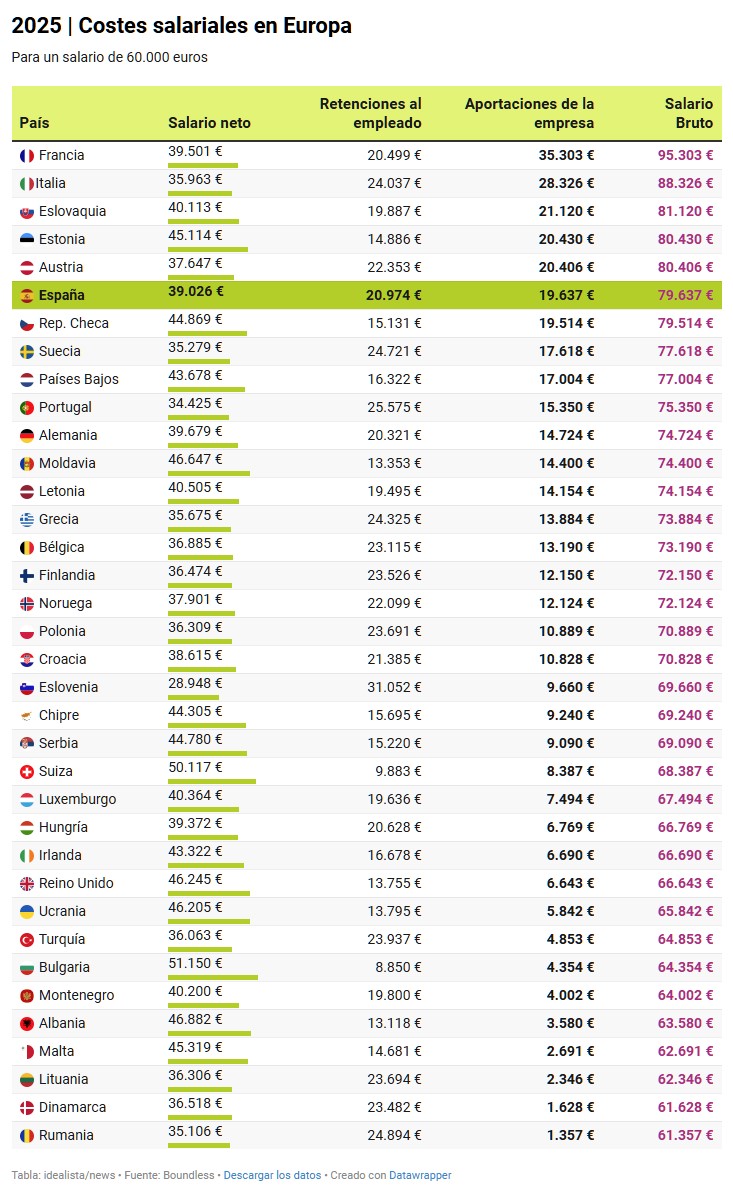 Costes salariales en Europa 2025