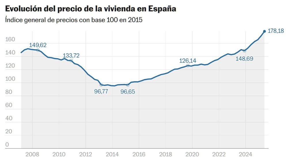 El precio de la vivienda rompe todos los récords.