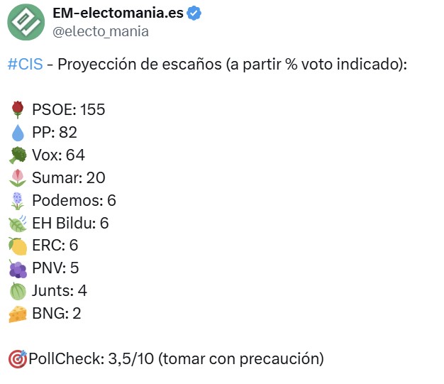 Al CIS se le va la pinza completamente y le da al PSOE el doble de escaños que al PP.