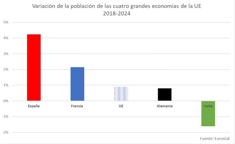 El "milagro" económico español.