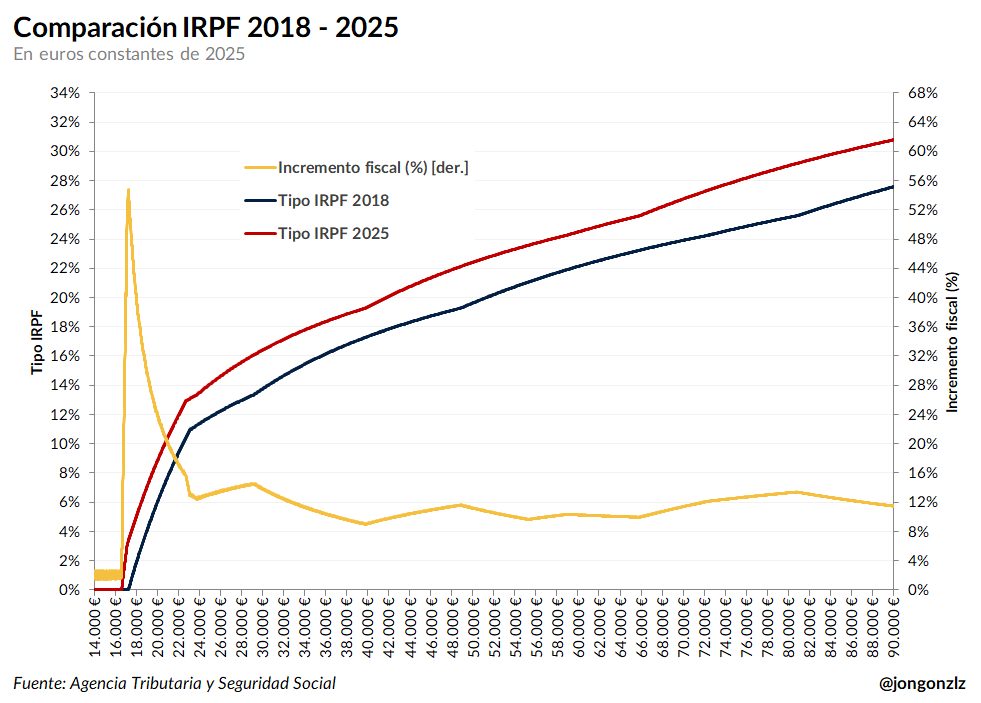 Al no deflactarse los tramos de IRPF los españoles están pagando un 2% más de IRPF que en 2018.