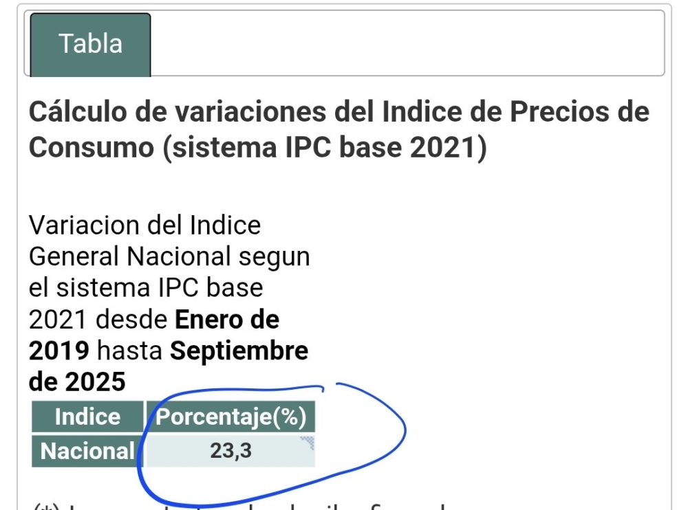 Al no deflactarse los tramos de IRPF los españoles están pagando un 2% más de IRPF que en 2018.