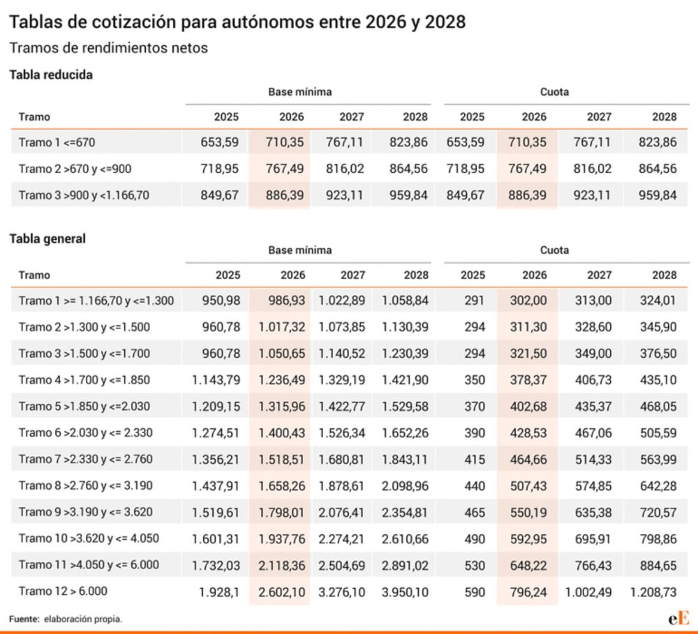 Así queda la tabla de cotización para autónomos que ha propuesto el Putisoe.