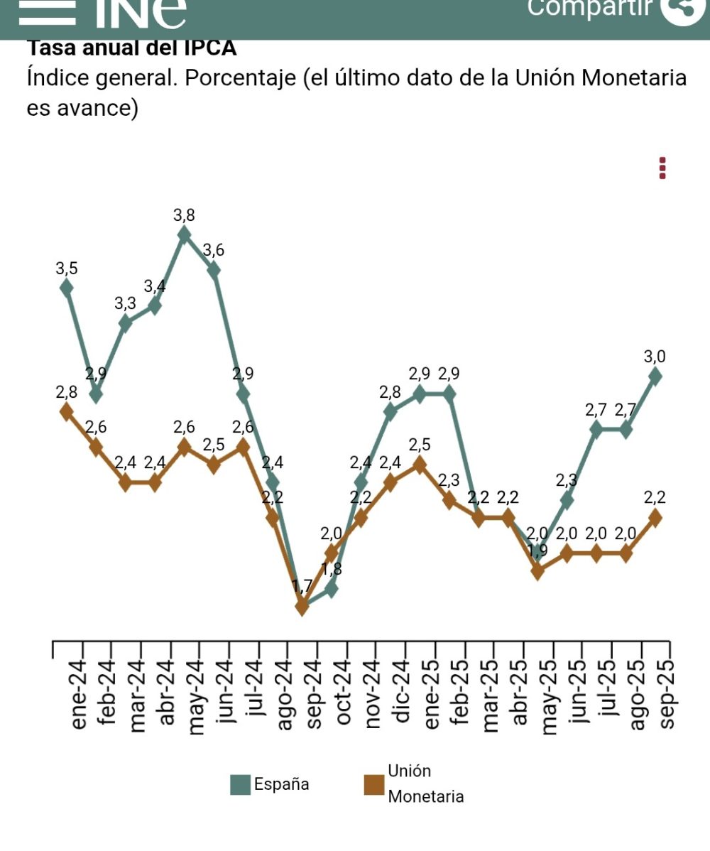 Al no deflactarse los tramos de IRPF los españoles están pagando un 2% más de IRPF que en 2018.