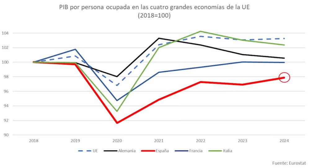 El "milagro" económico español.