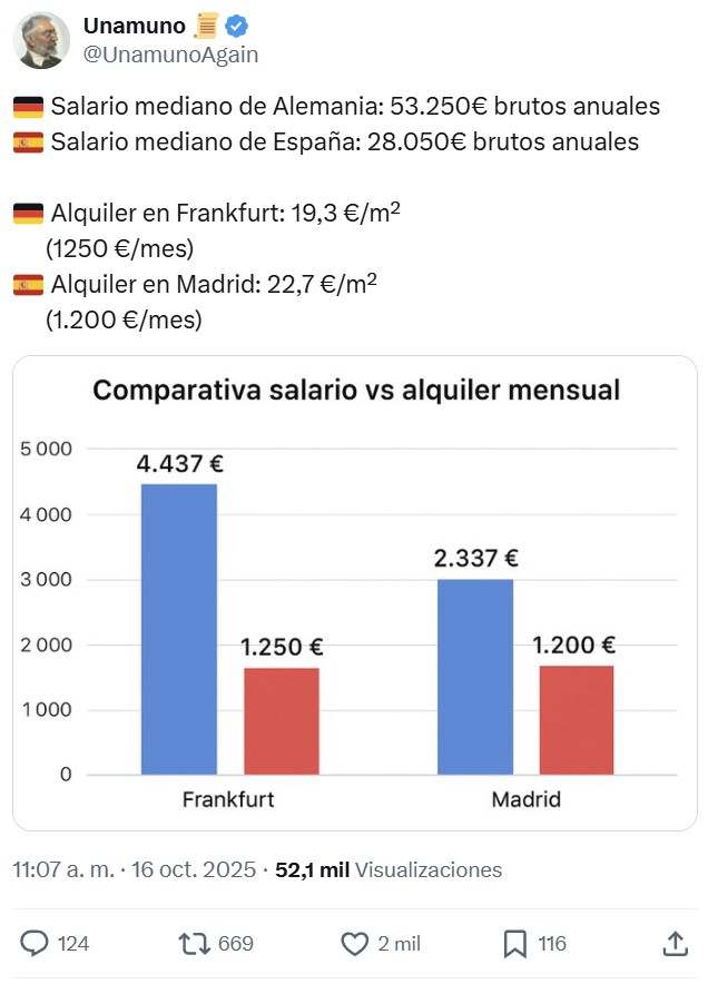 El coche más vendido en España es el Dacia Sandero, la edad media del parque automovilístico es de 14,5 años, el alquiler medio de vivienda es de 1100€ / mes, el SMI son 1184€…