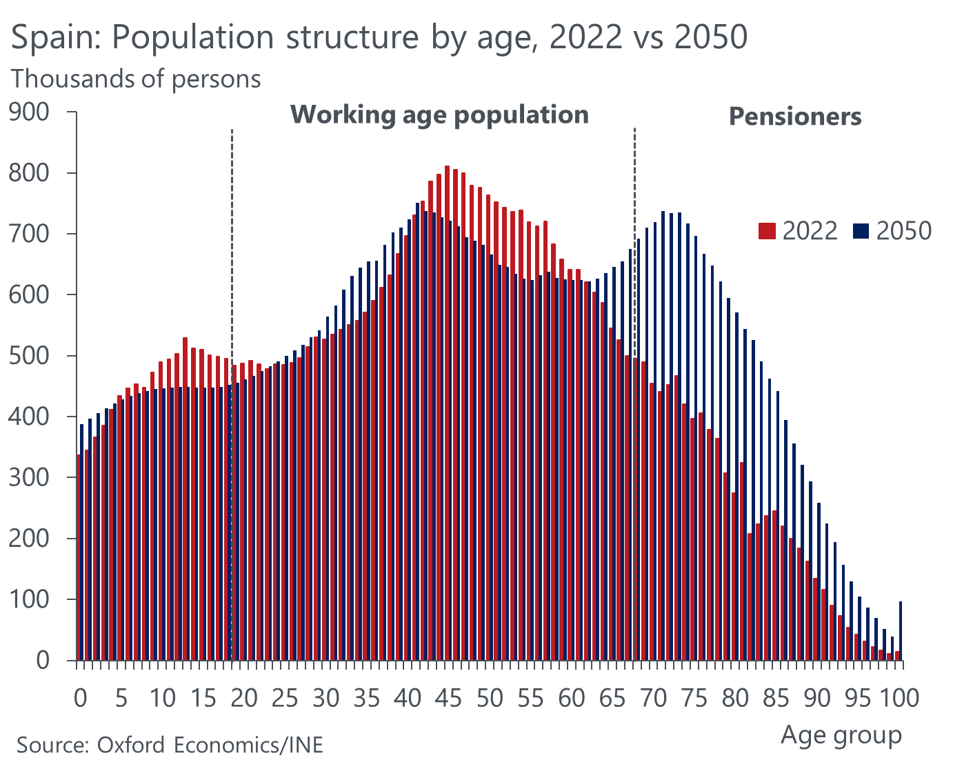 Llega la ola del baby boom a las pensiones. En los siguientes 10 años, más de 6,5 millones de personas esperan jubilarse en España.