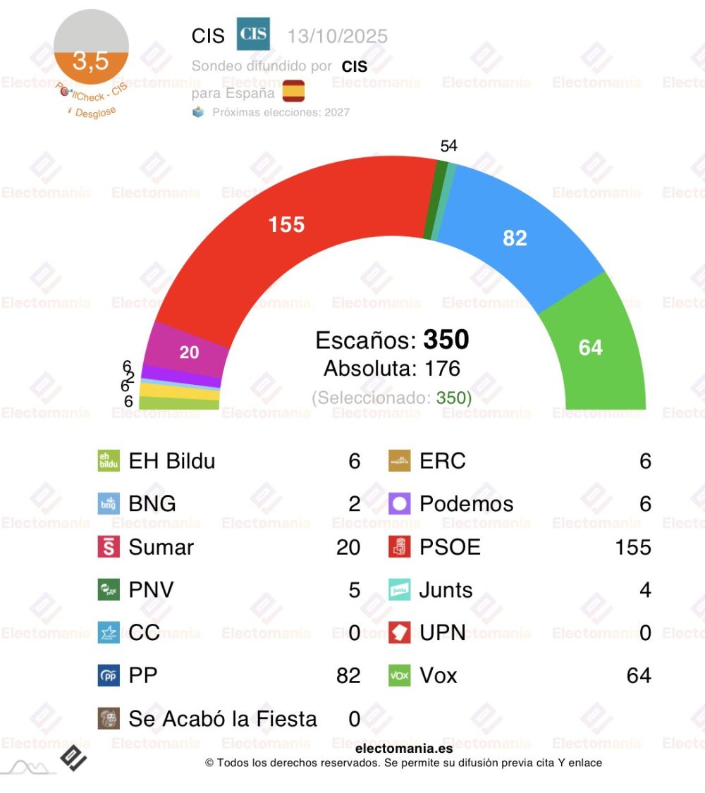 Al CIS se le va la pinza completamente y le da al PSOE el doble de escaños que al PP.