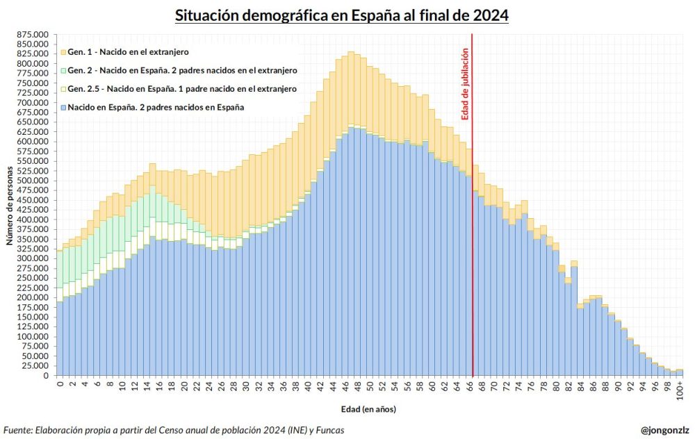 Llega la ola del baby boom a las pensiones. En los siguientes 10 años, más de 6,5 millones de personas esperan jubilarse en España.