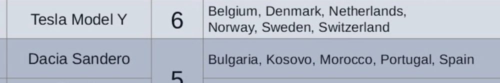 Los coches más vendidos por países en 2024