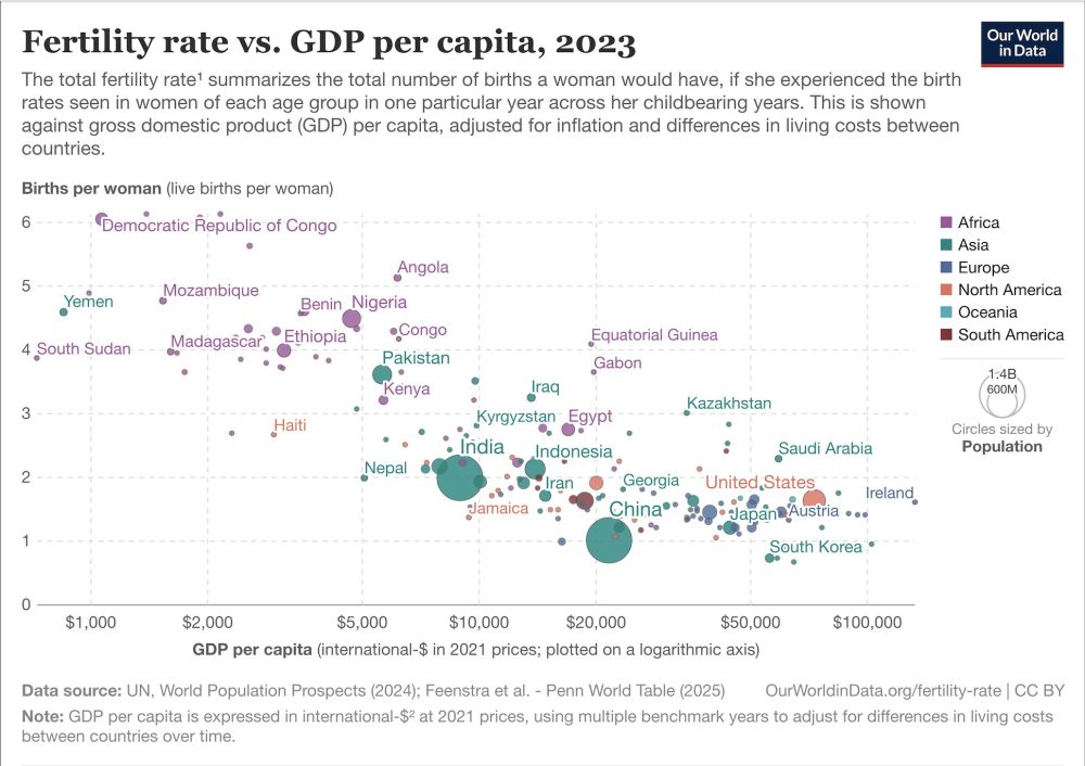 El gráfico que demuestra que eso de que la gente no tiene hijos porque no tiene dinero es mentira en términos generales.