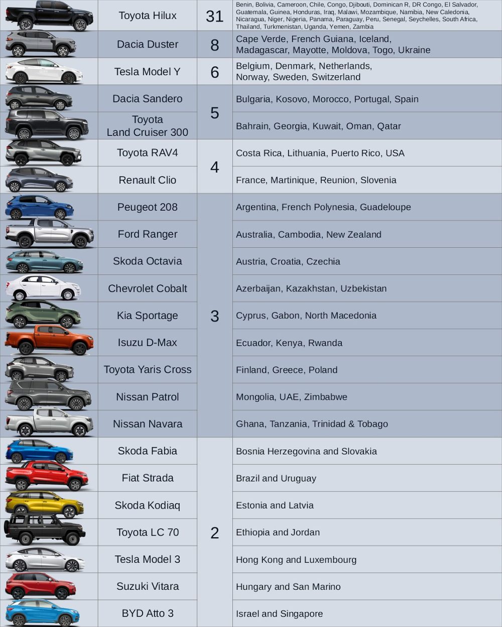 Los coches más vendidos por países en 2024