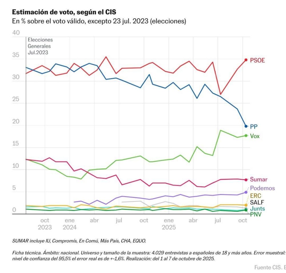 Así ha evolucionado la estimación de voto del CIS desde 2023.