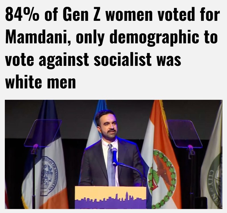 El 84% de las mujeres de la Generación Z votaron por Mamdani; el único grupo demográfico que votó en contra de los socialistas fueron los hombres blancos