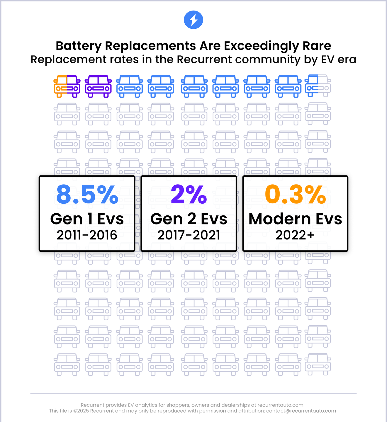 La verdad sobre la duración de las baterías en los coches eléctricos: Un nuevo estudio con más de 30.000 coches eléctricos arroja luz sobre su vida útil real.