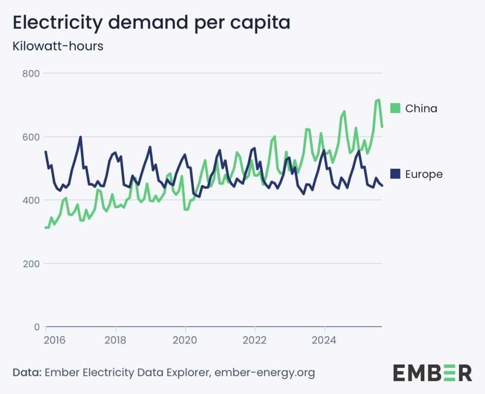 El gasto de electricidad per cápita de China ya es un 30% superior al de Europa.
