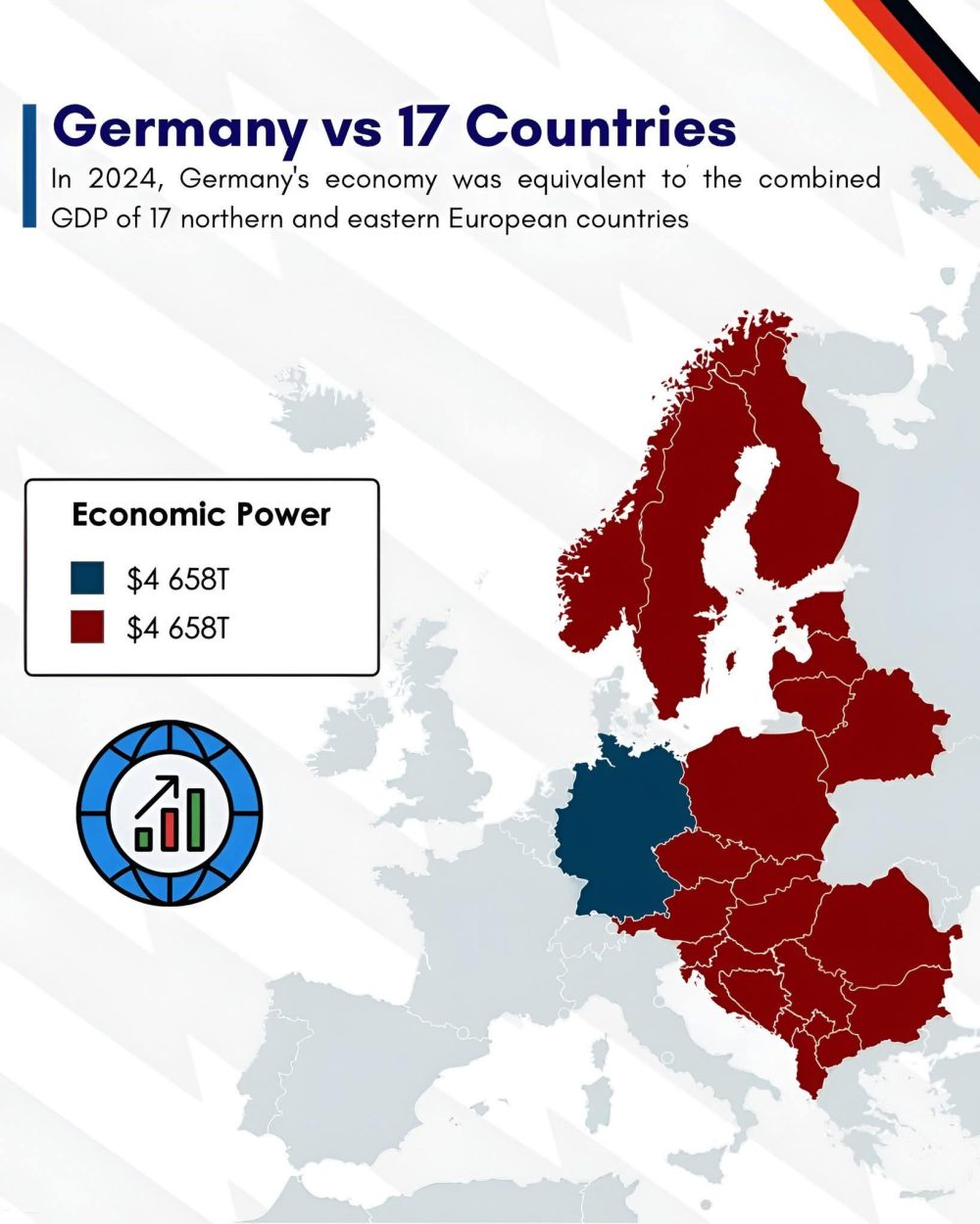 En 2024 la economía de Alemania fue equivalente al PIB combinado de los 17 países del norte y el este de Europa.