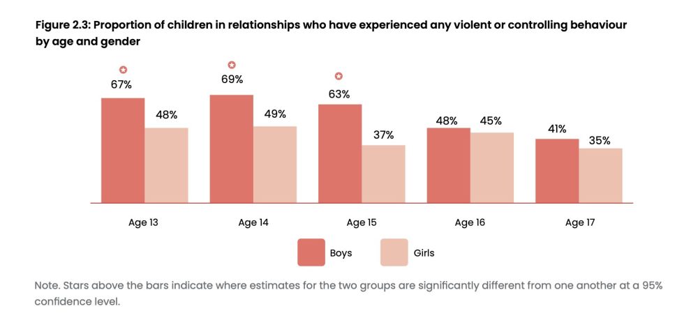 “Contrariamente a lo que se suele pensar, los chicos reportan experimentar tasas más altas de comportamientos violentos y controladores por parte de sus parejas en comparación con las chicas.”