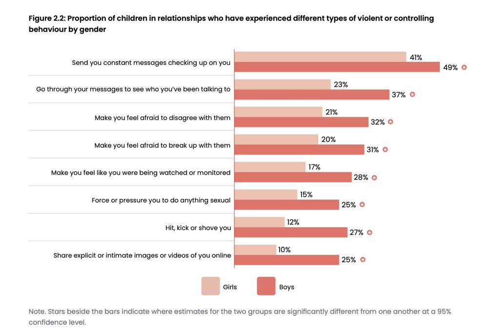 “Contrariamente a lo que se suele pensar, los chicos reportan experimentar tasas más altas de comportamientos violentos y controladores por parte de sus parejas en comparación con las chicas.”