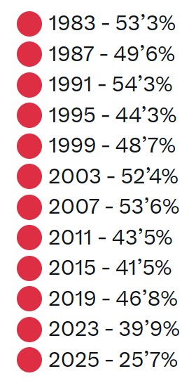 Para poner en dimensión el fracaso del PSOE en Extremadura: nunca habían bajado del 39% de los votos. Ayer se quedaron en el 26-27%.