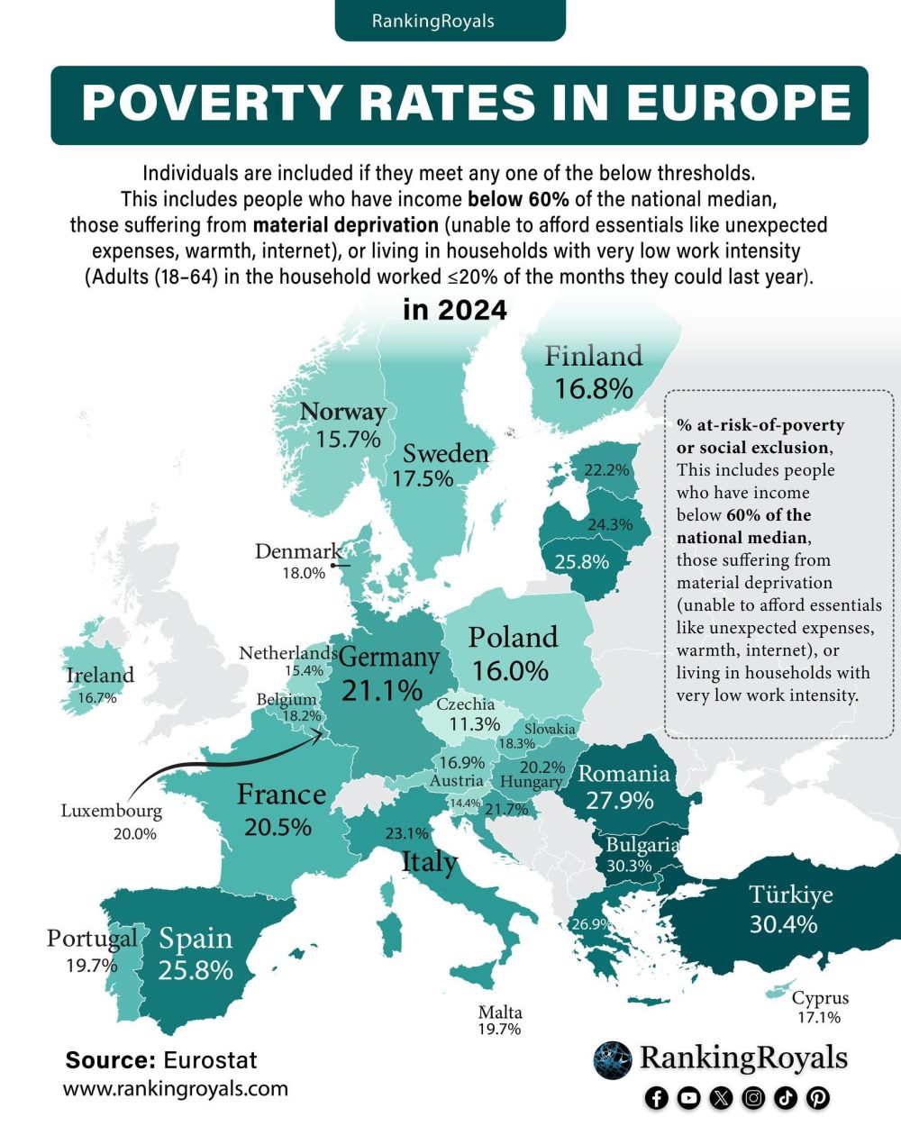 Tasa de pobreza en Europa.