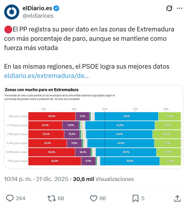 ElDiario.es nos trae los datos que realmente importan.