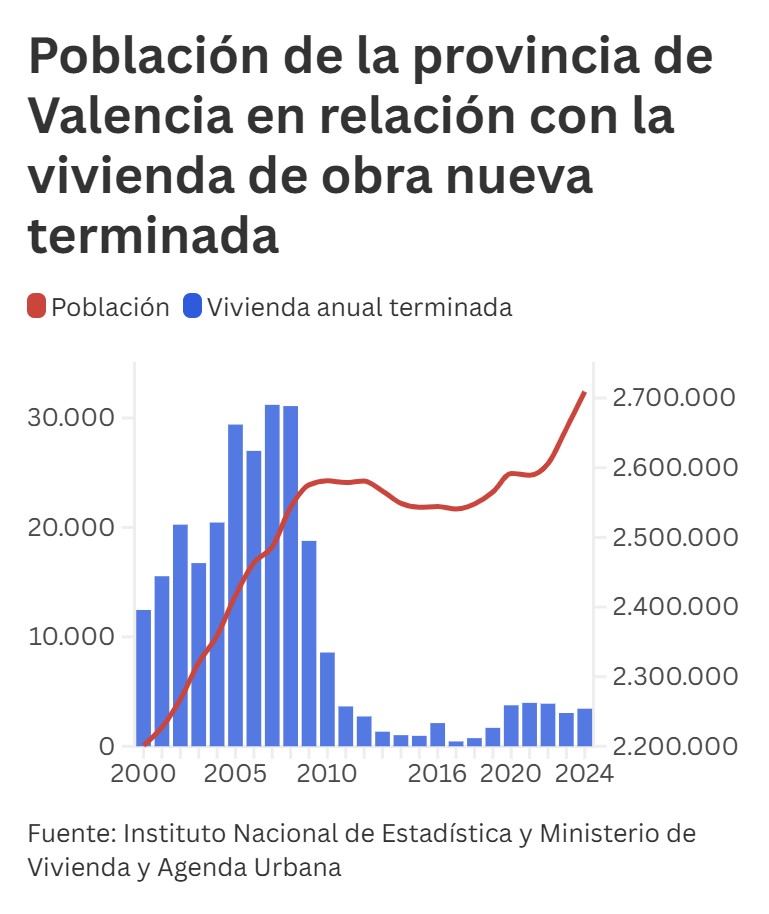 Valencia ganó 53.000 habitantes en 2024 y solo levantó 3.434 nuevas viviendas.