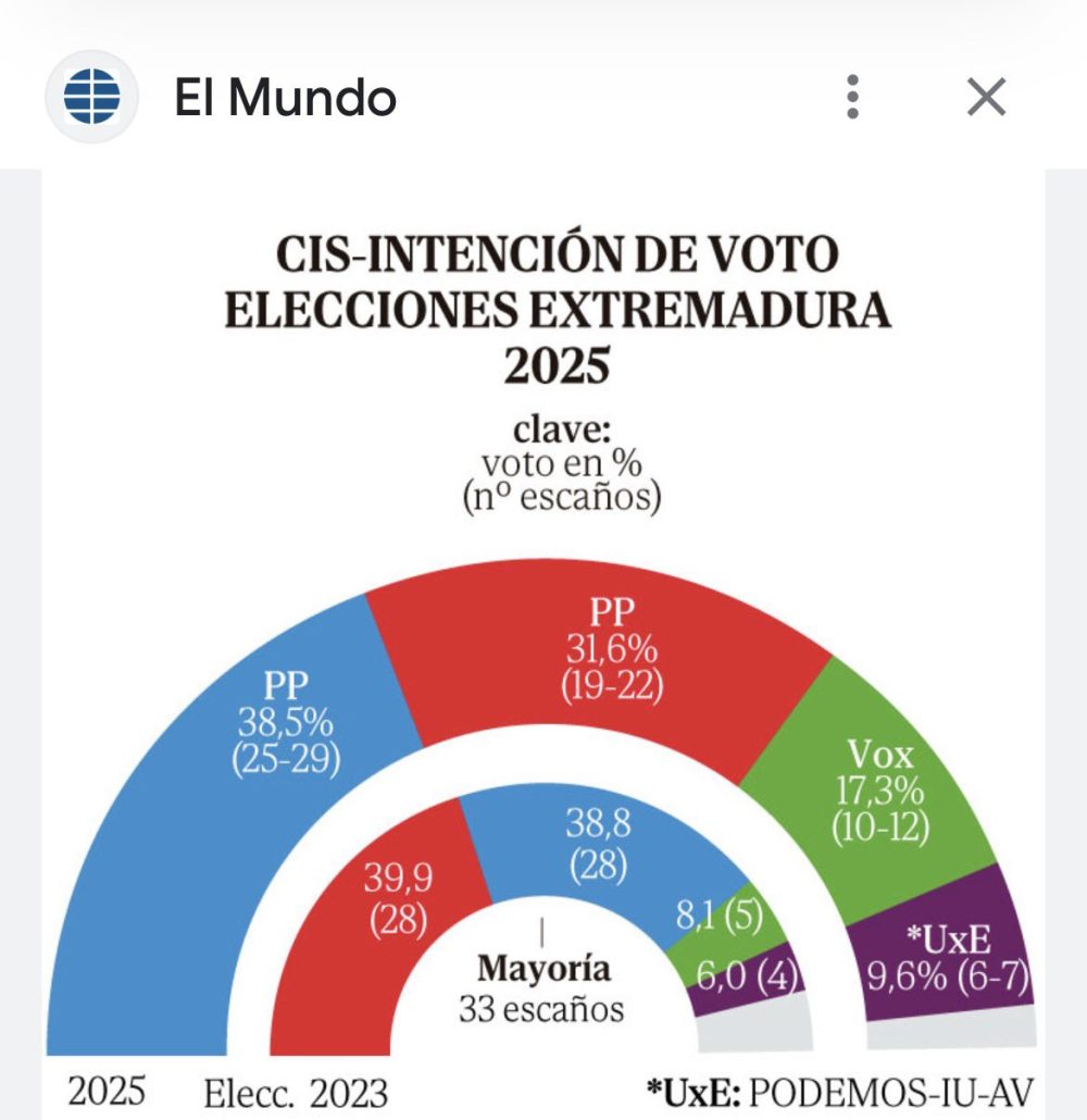 El CIS estimaba que la diferencia entre PP y PSOE era de 7 puntos y ha sido de 18.