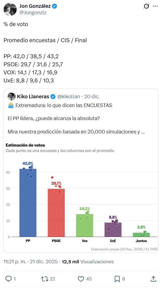 El CIS estimaba que la diferencia entre PP y PSOE era de 7 puntos y ha sido de 18.