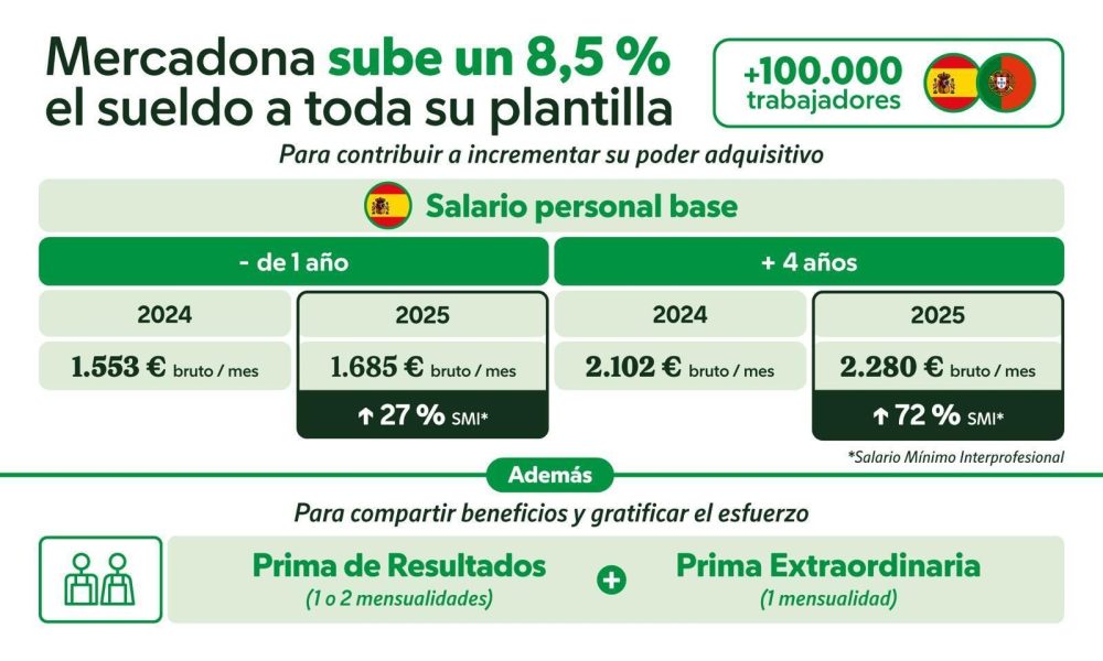 En febrero un trabajador base de Mercadona cobrará 1.830€ ×4= 7.320€