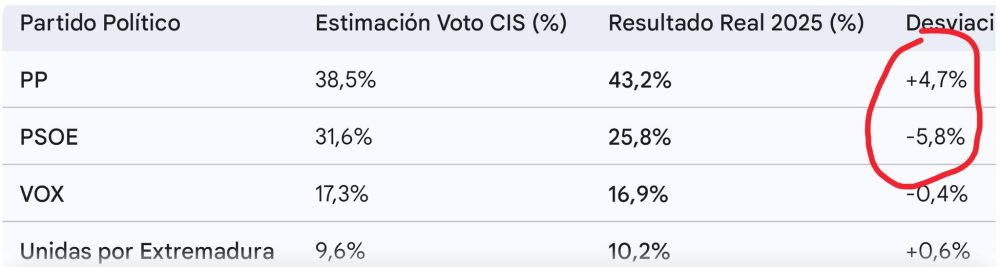 El CIS estimaba que la diferencia entre PP y PSOE era de 7 puntos y ha sido de 18.