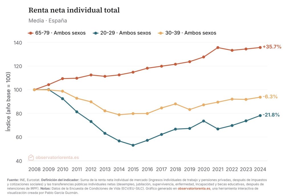 ¿Cómo ha evolucionado el nivel de Vida en España desde 2008?
