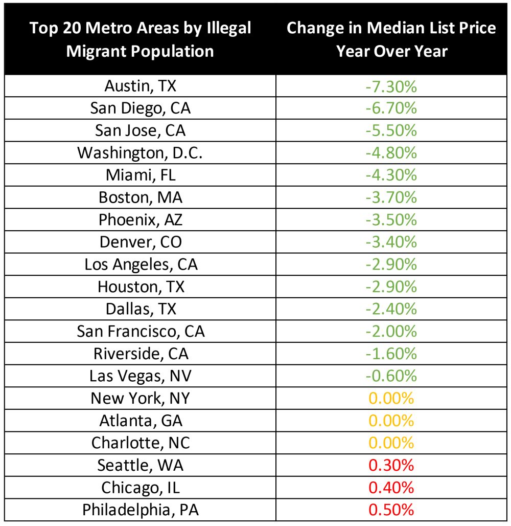 Los precios de la vivienda están cayendo en los lugares de EEUU que más deportaciones de ilegales han practicado.