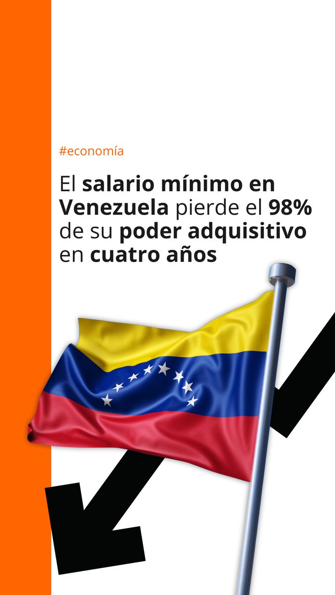 El salario mínimo en Venezuela no llega ni para una barra de pan y ha perdido en cuatro años el 98% de su poder adquisitivo