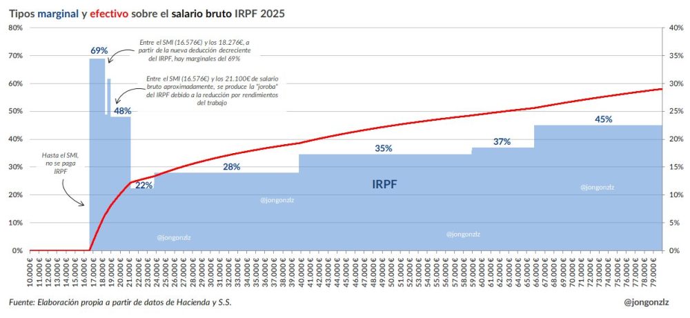 Si estás en el SMI te enfrentas a un marginal del 75%: por cada 100 que te suben, Hacienda se lleva 69, la SS 6, tú 25.
