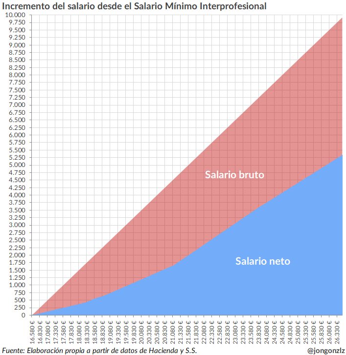 Si estás en el SMI te enfrentas a un marginal del 75%: por cada 100 que te suben, Hacienda se lleva 69, la SS 6, tú 25.