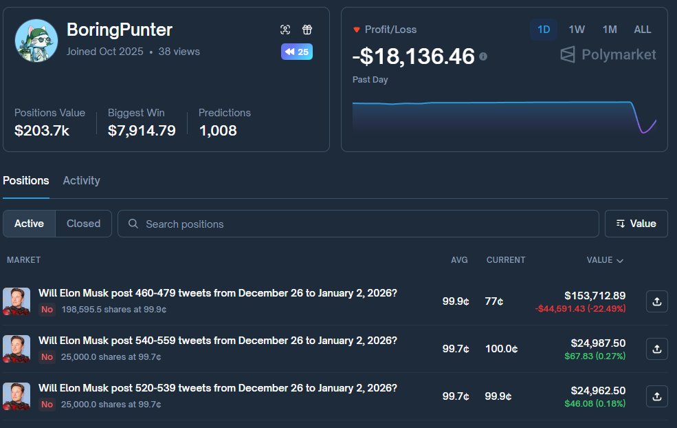 Alguien apostó ayer 198,304 dólares para ganar 300 con una probabilidad del 99.9% de que Elon tuiteara más de 480 veces esta semana.