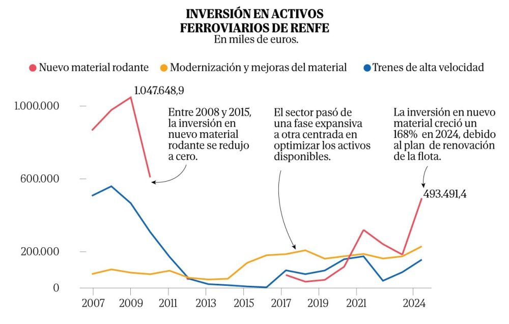 Eres el gobierno de España y tienes 1371 millones para gastar en transporte. Tu red ferroviaria y de carreteras se cae en pedazos. ¿Qué decides?:
