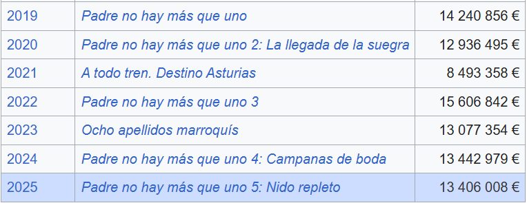 Las películas más taquilleras de España en los últimos 7 años.