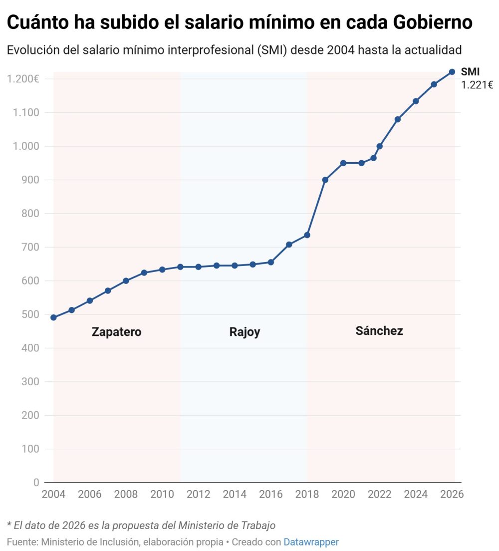 El Gobierno quiere subir el SMI hasta los 1425 euros NETOS en 12 pagas.