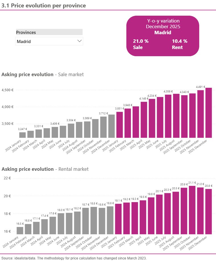 En Madrid el precio del suelo sigue subiendo mientras los alquileres ya llevan dos meses bajando.