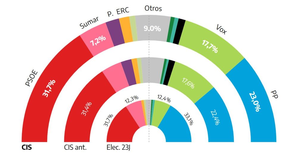 El PSOE le sacaría 8,7 puntos al PP, en el primer del CIS de 2026