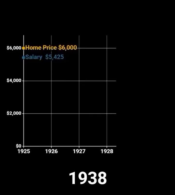 Salario medio vs precio de la vivienda (EEUU).
