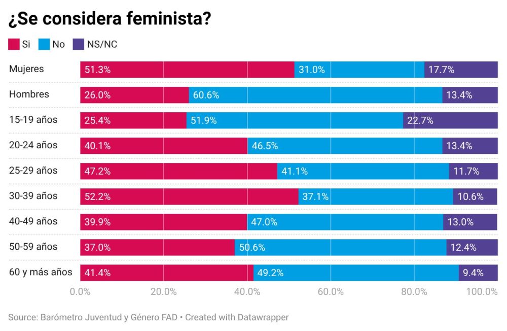 Cae al 38,4% los jóvenes que se declaran feministas, el nivel más bajo desde 2021, y casi la mitad cree que es una "herramienta de manipulación política", según Fad Juventud.