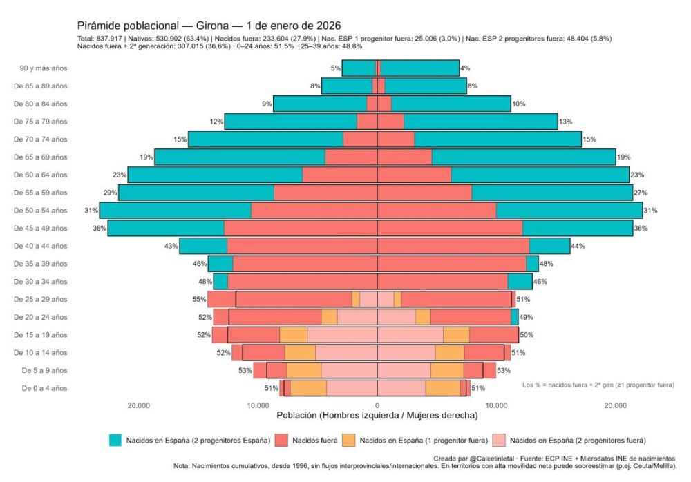 El 'gran reemplazo' es una realidad estadística en Cataluña.