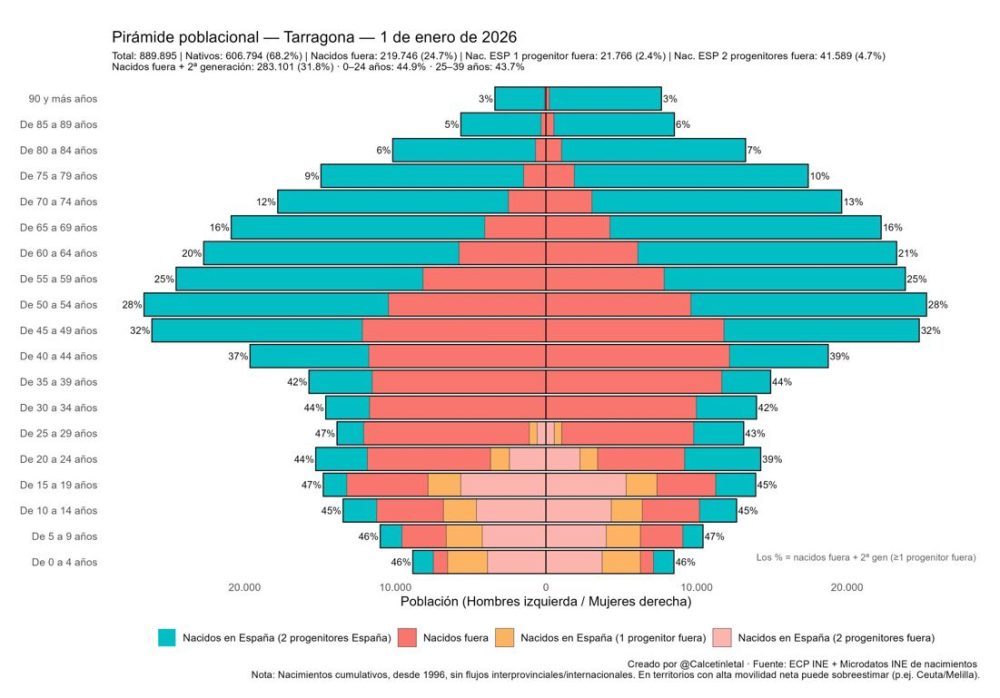El 'gran reemplazo' es una realidad estadística en Cataluña.