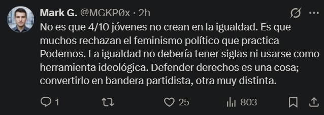 Cae al 38,4% los jóvenes que se declaran feministas, el nivel más bajo desde 2021, y casi la mitad cree que es una "herramienta de manipulación política", según Fad Juventud.
