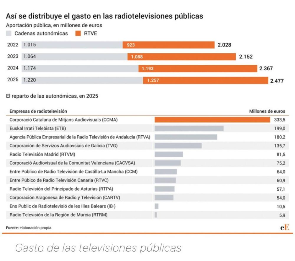Así se distribuye el gasto de las radiotelevisiones públicas.