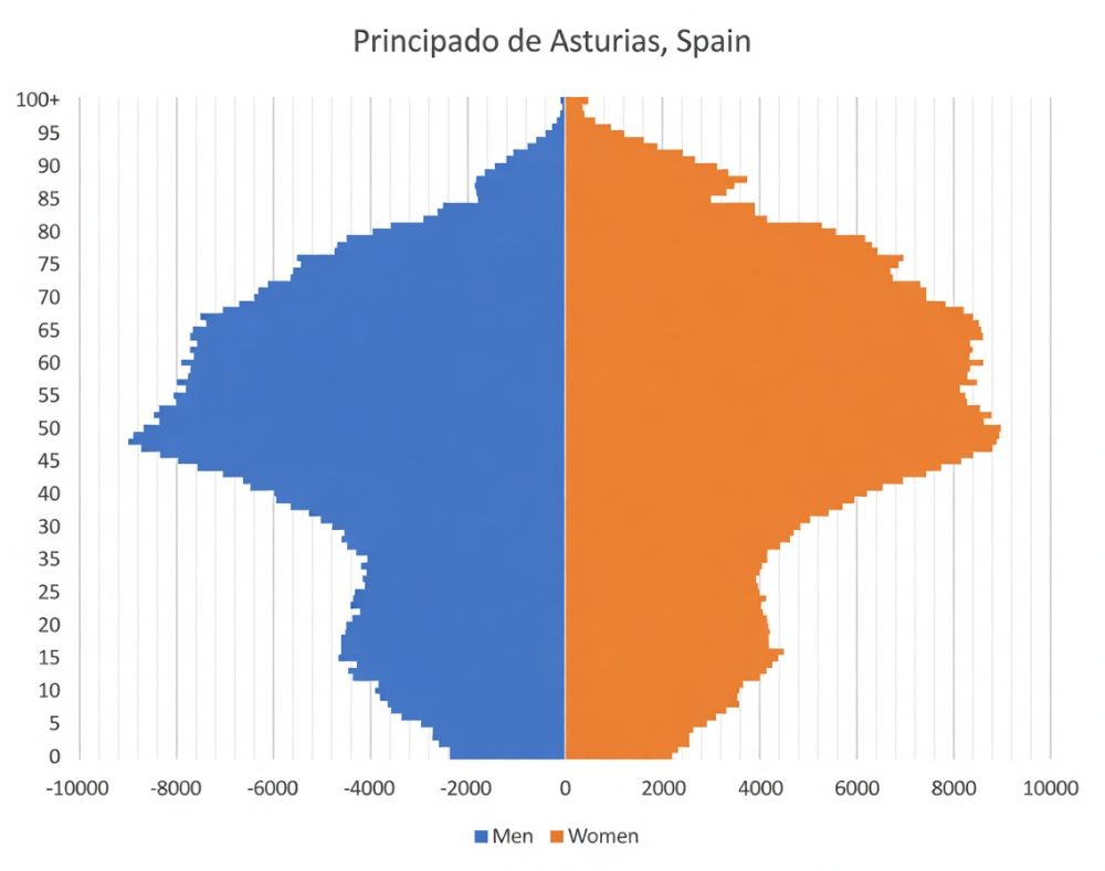 Pirámide de población de Asturias.