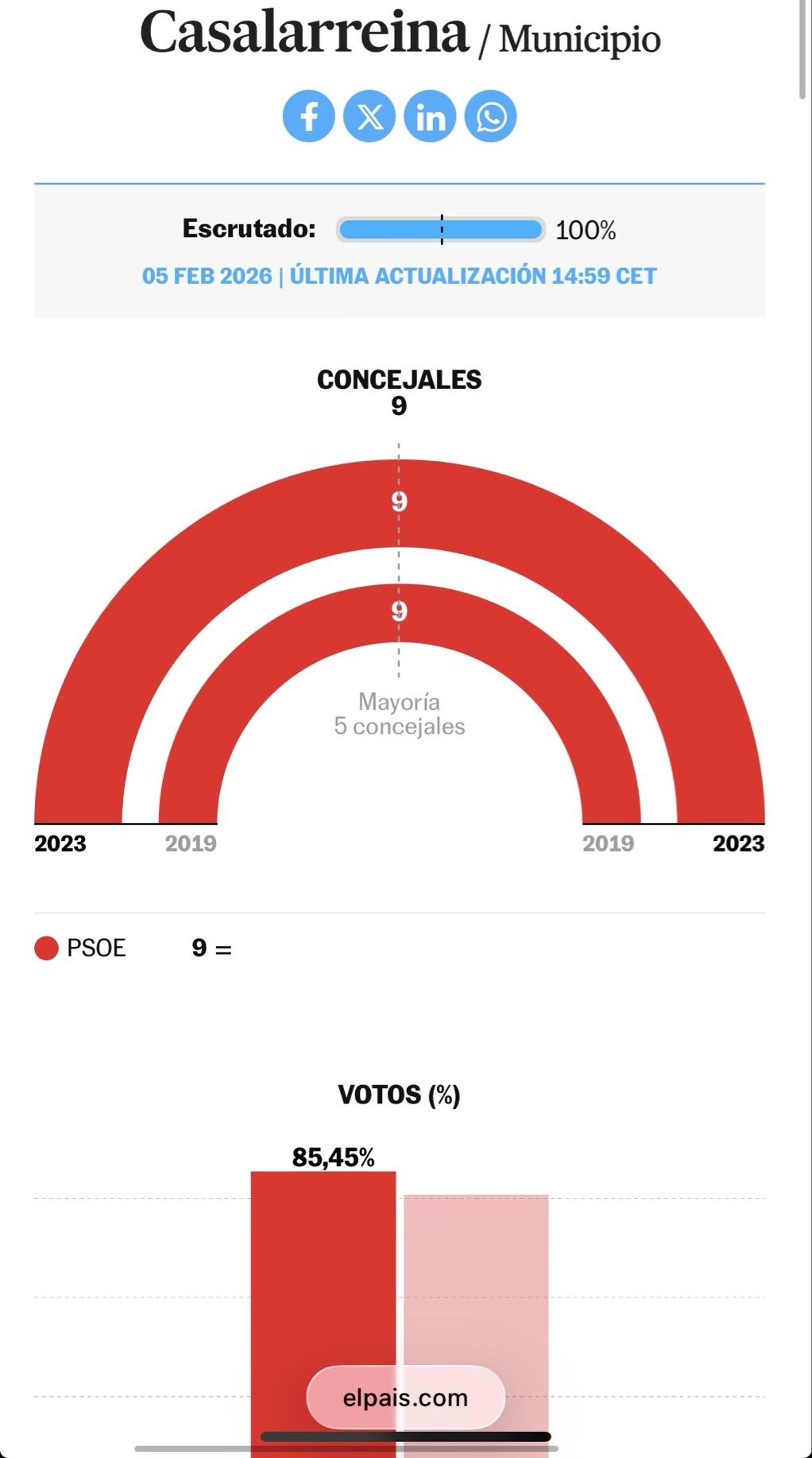 Casalarreina se nos ha hecho de extrema derecha de la noche a la mañana...
